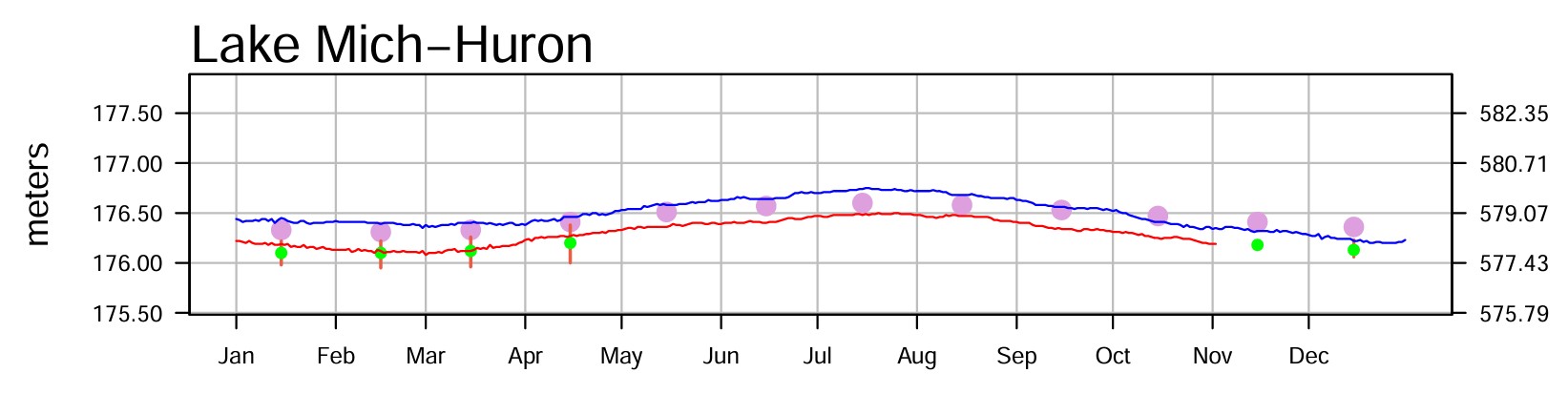 November 2 Water Levels Report