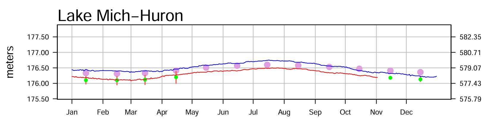 November 9 Water Levels Report