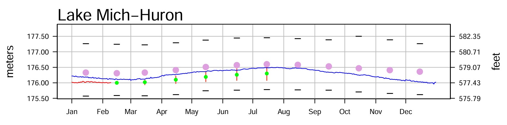February 15 Water Levels Report