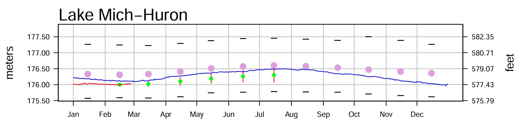 February 27 Water Levels Report