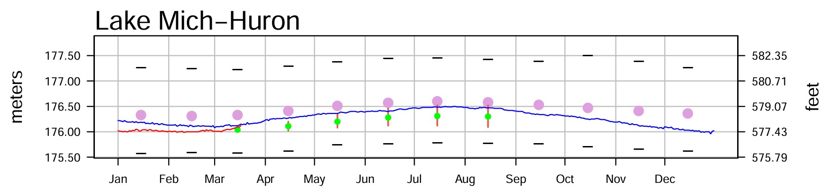 March 23 Water Levels Report
