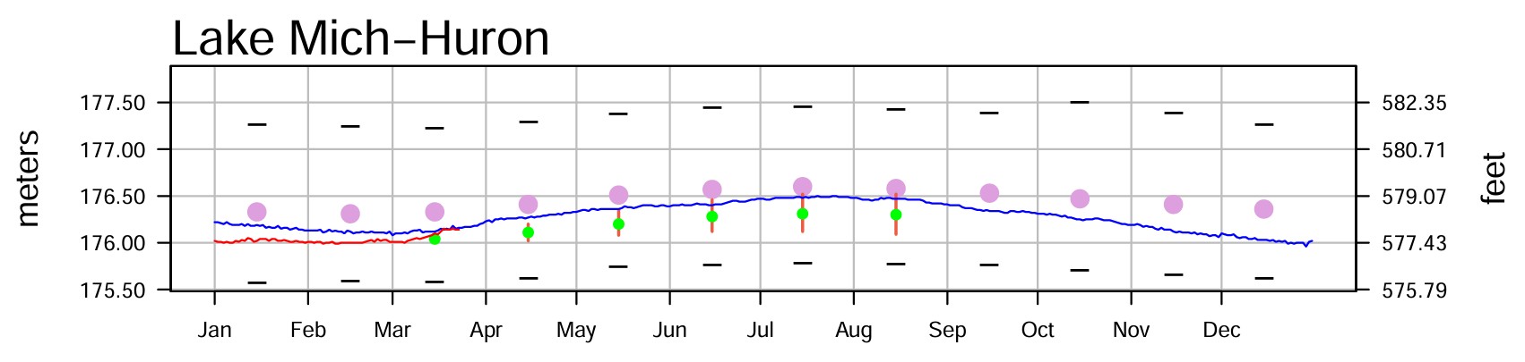 March 29 Water Levels Report