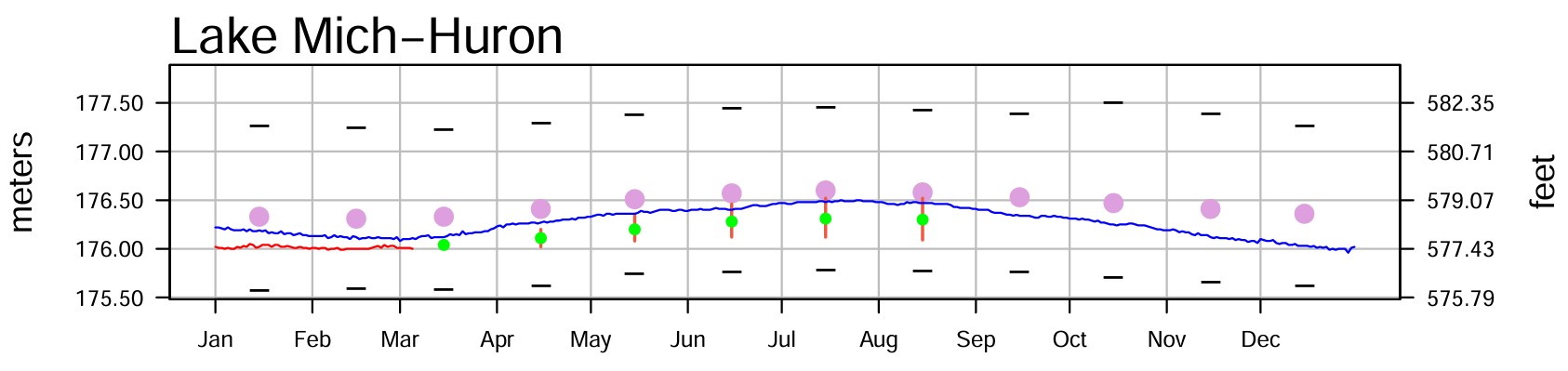 March 8 Water Levels Report