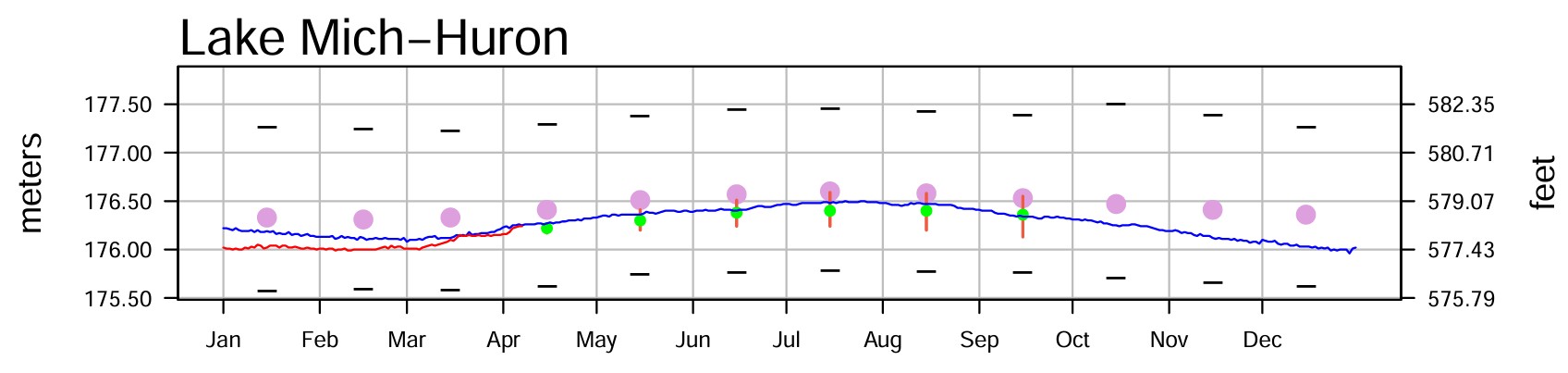 April 12 Water Levels Report