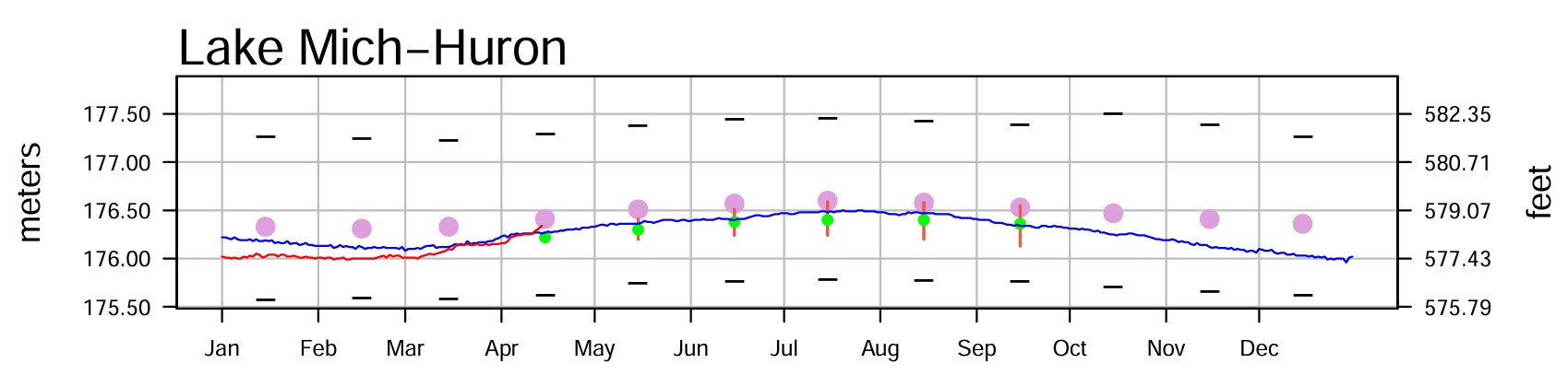 April 19 Water Levels Report