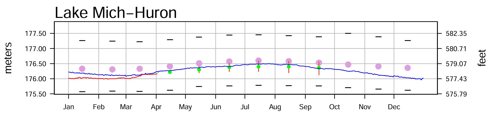 April 5 Water Levels Report