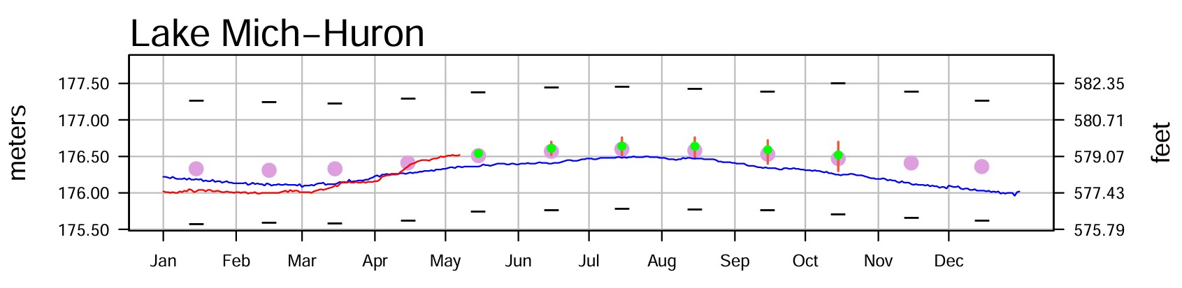 May 10 Water Levels Report