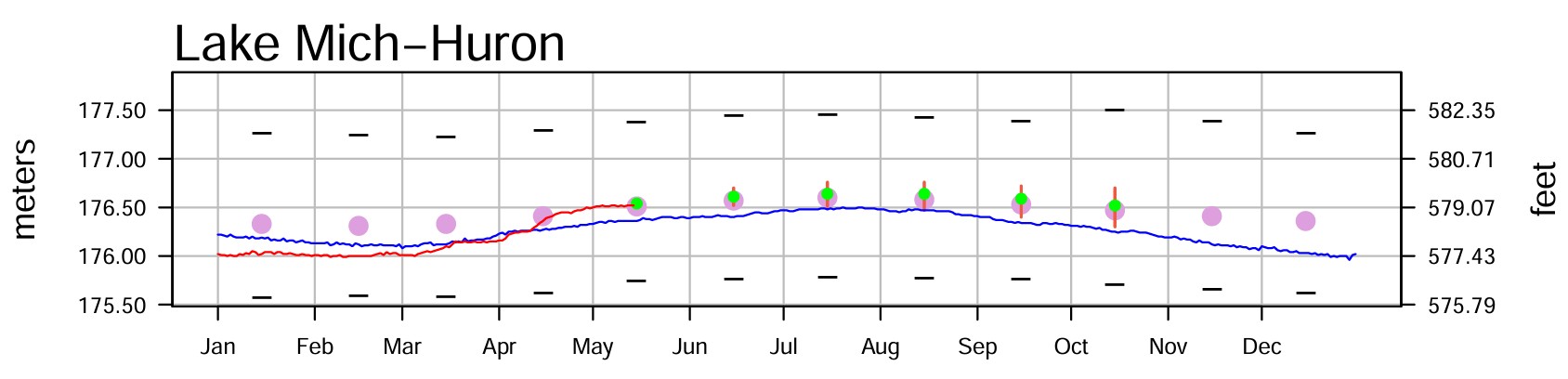 May 17 Water Levels Report