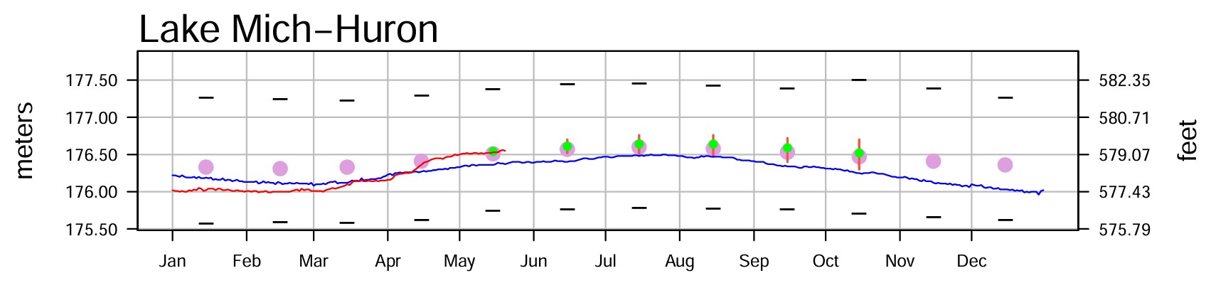 May 24 Water Levels Report