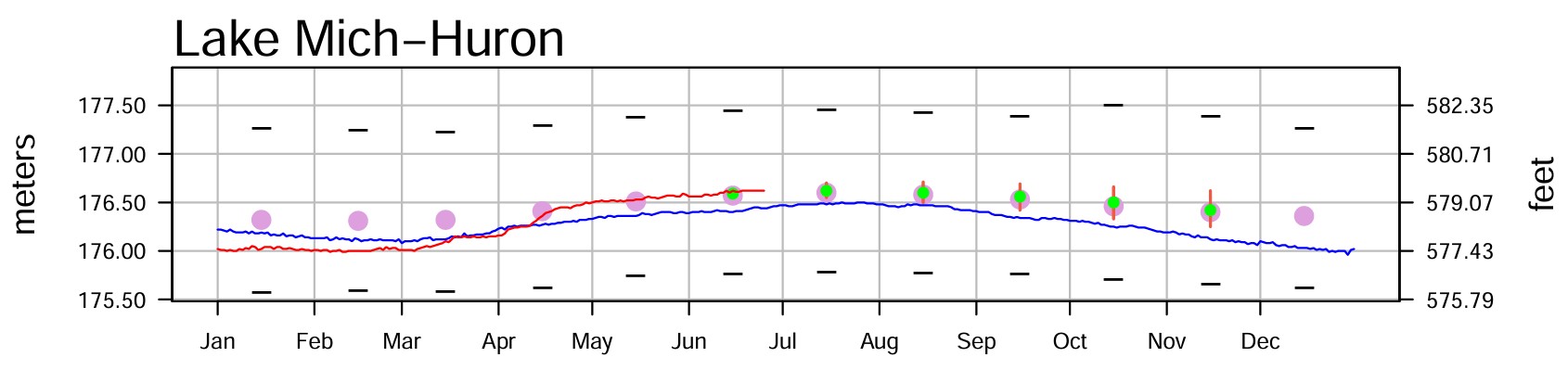 June 28 Water Levels Report