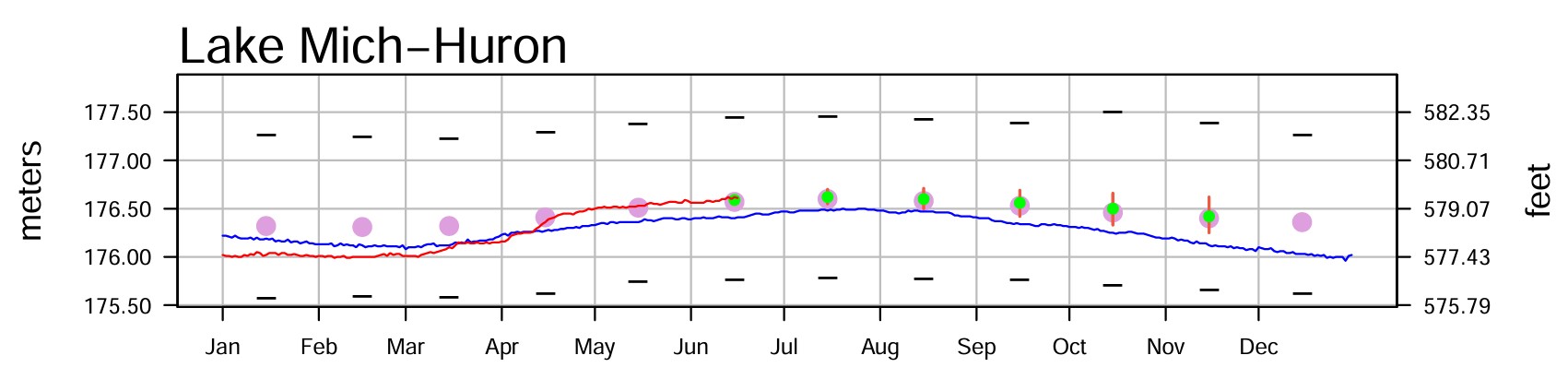 June 21 Water Levels Report
