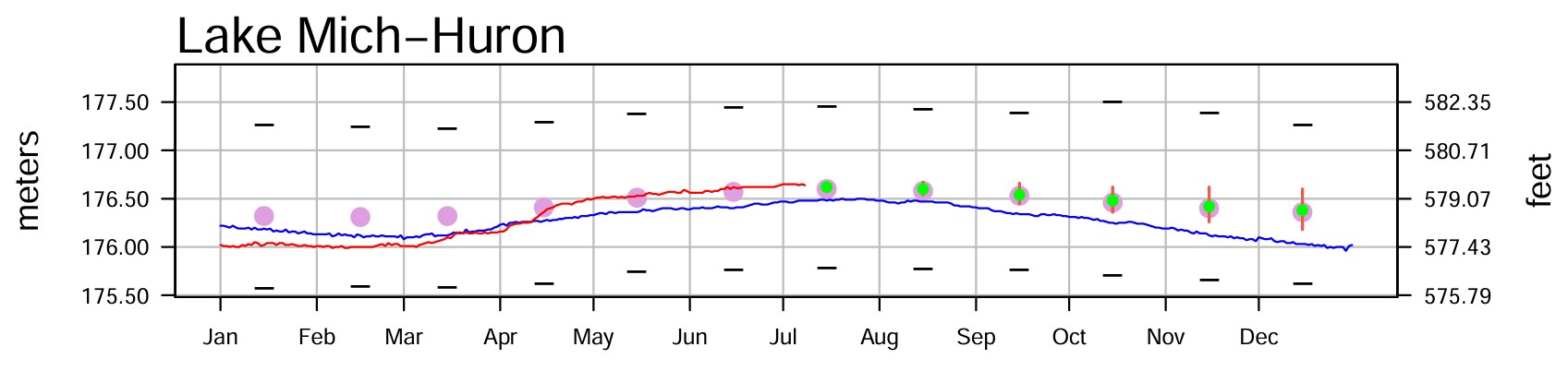July 12 Water Levels Report