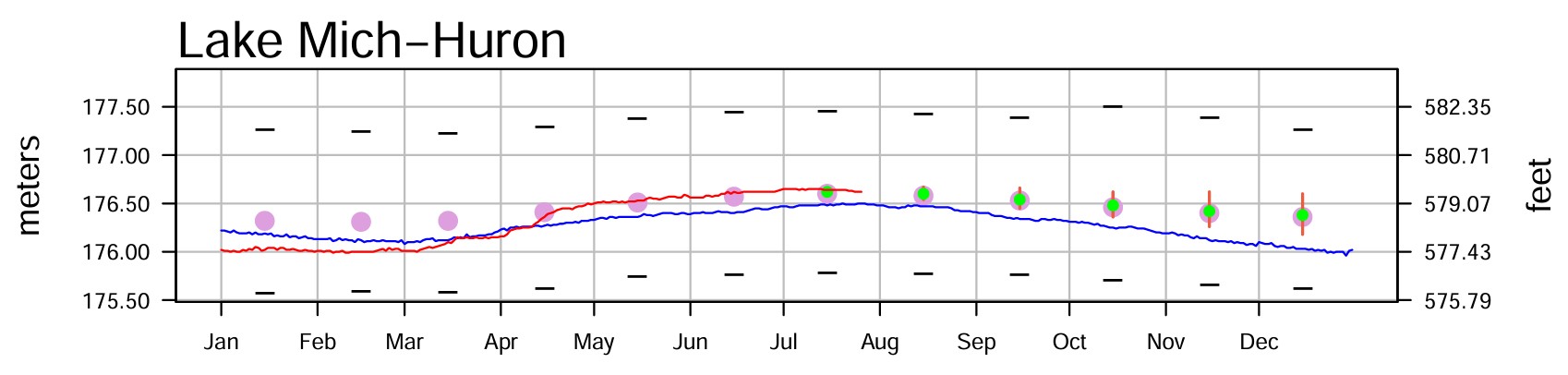 July 26 Water Levels Report