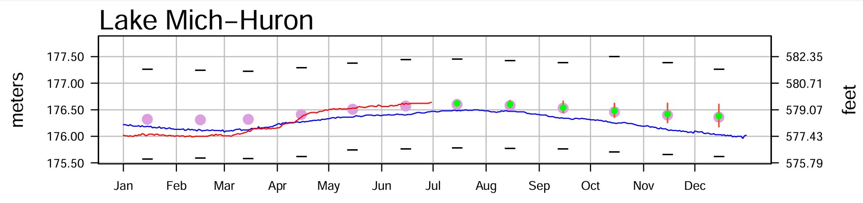 July 5 Water Levels Report