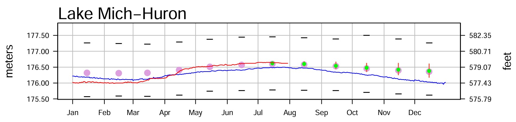 August 2 Water Levels Report