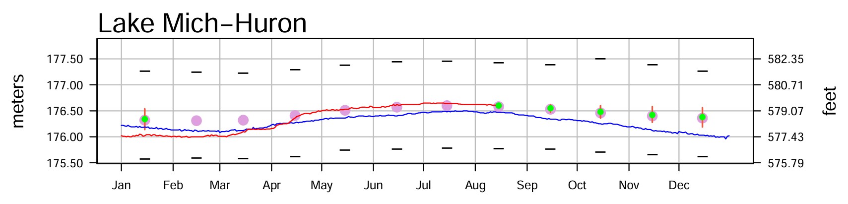 August 23 Water Levels Report
