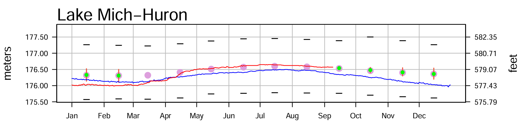 September 13 Water Levels Report