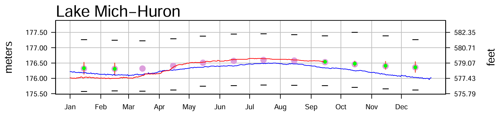 September 20 Water Levels Report