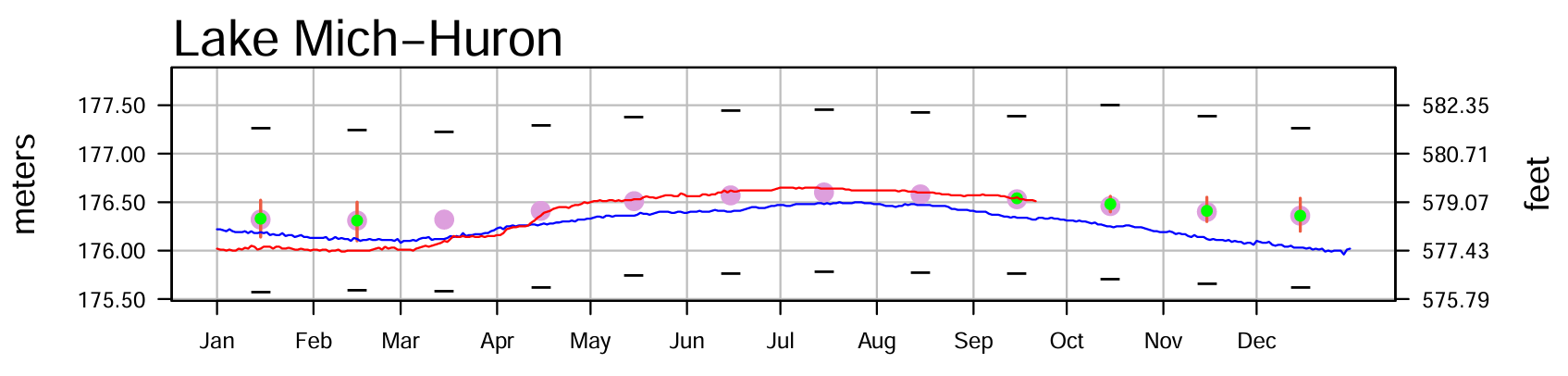 September 27 Water Levels Report