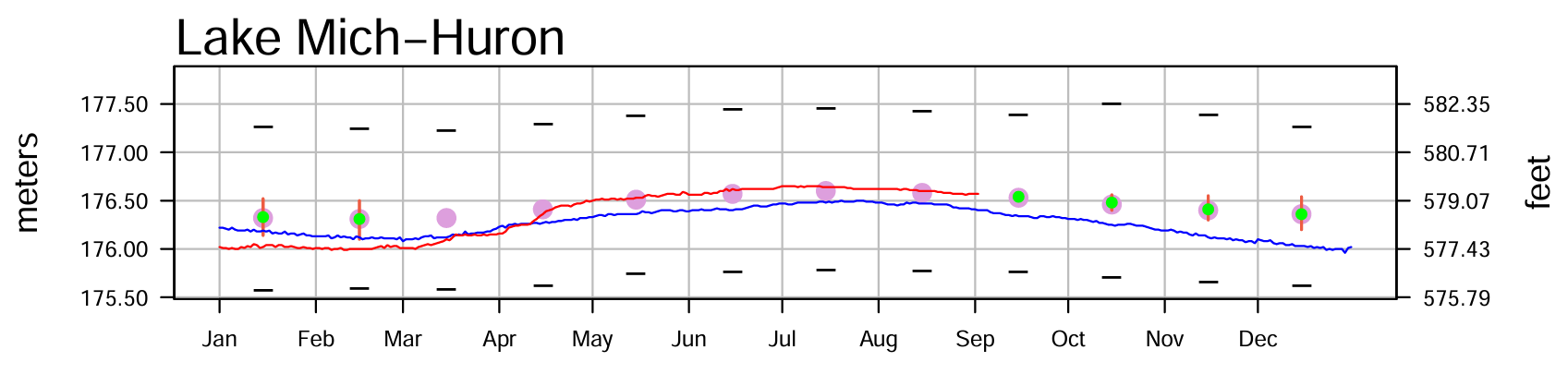 September 6 Water Levels Report