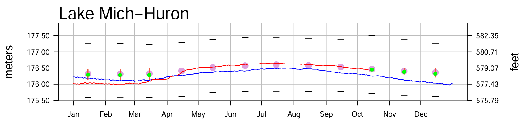 October 18 Water Levels Report